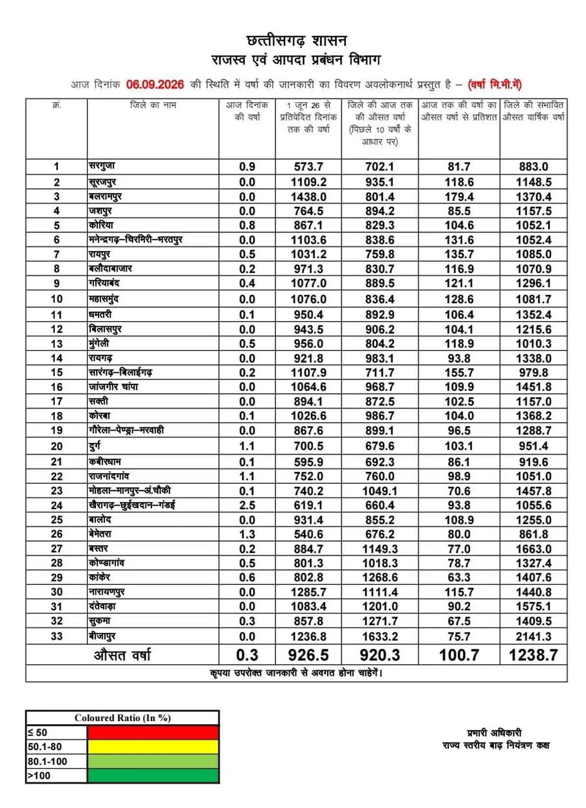 रायपुर : छत्तीसगढ़ में मानसून का संतुलित असर,&nbsp;अब तक औसतन 926.5 मिलीमीटर वर्षा दर्ज