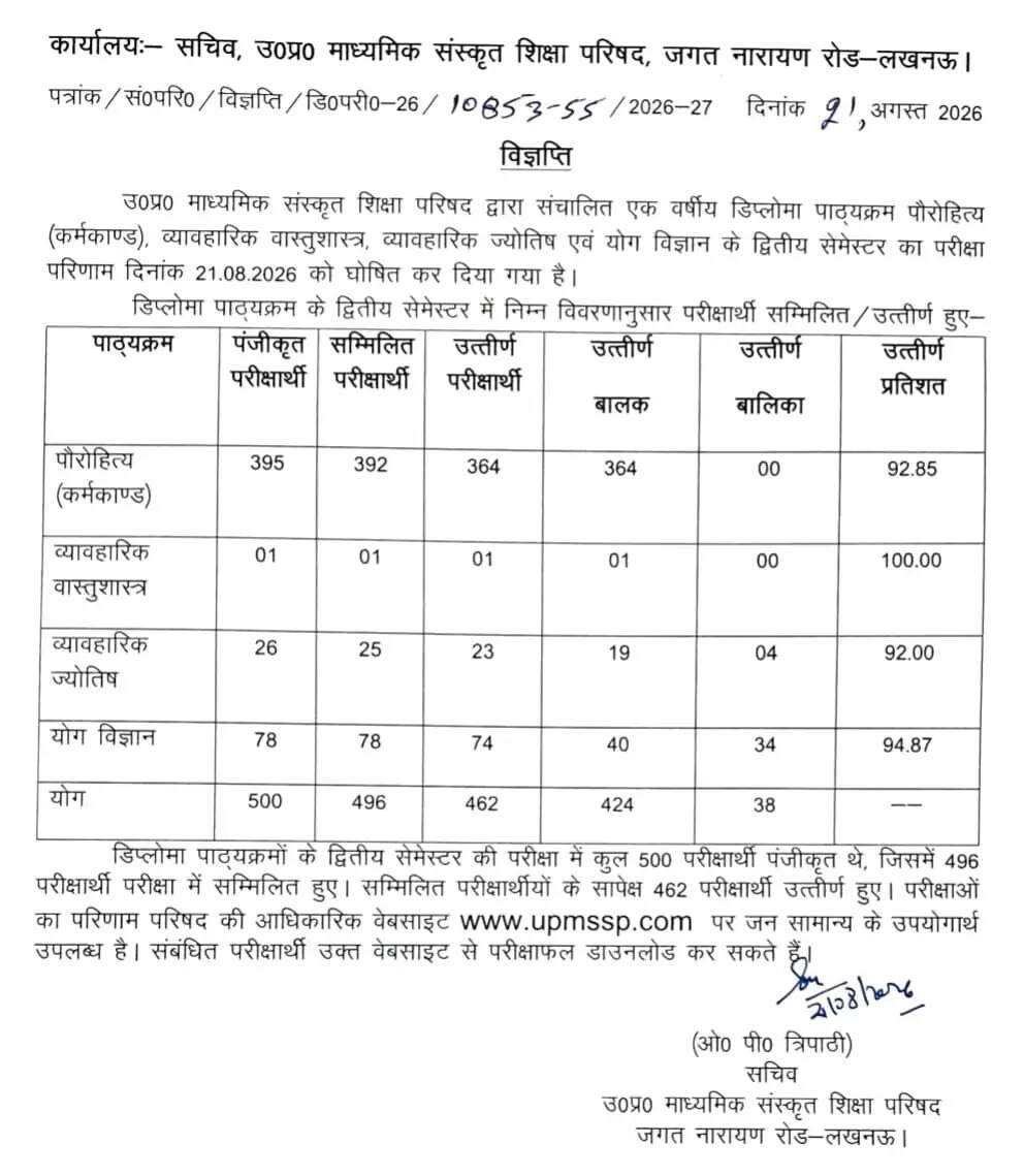 उप्र संस्कृत शिक्षा परिषद के डिप्लोमा द्वितीय सेमेस्टर का परिणाम घोषित, 462 परीक्षार्थी उत्तीर्ण