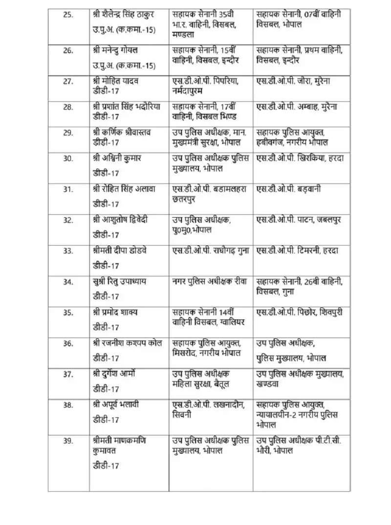 मप्रः पुलिस विभाग में बड़ा फेरबदल, 10 आईपीएस समेत 137 अधिकारियों का तबादला