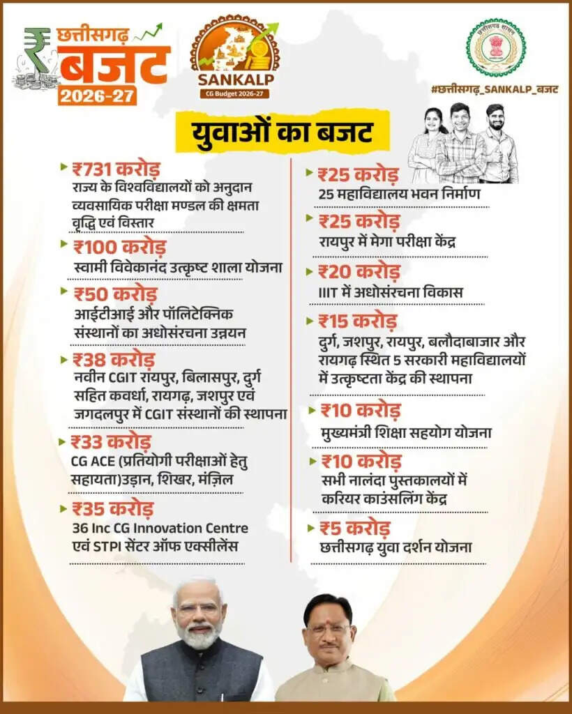 छग विधानसभा : छत्तीसगढ़ सरकार के बजट में महिला एवं बाल विकास क्षेत्र एवं युवाओं को विशेष प्राथमिकता