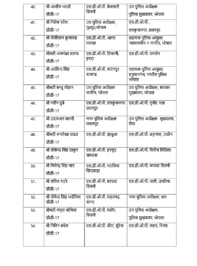 मप्रः पुलिस विभाग में बड़ा फेरबदल, 10 आईपीएस समेत 137 अधिकारियों का तबादला