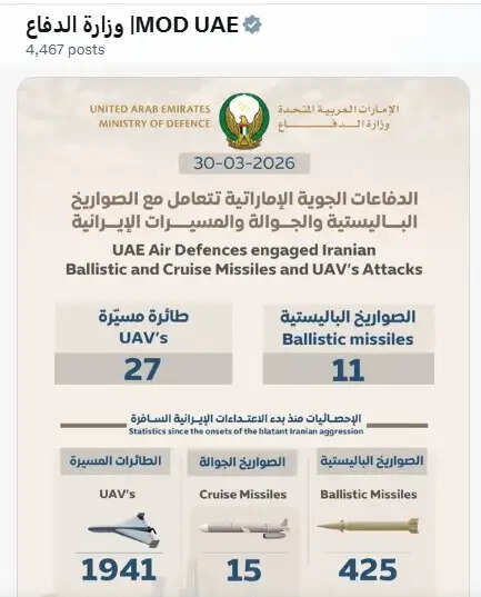 यूएई ने ईरान&nbsp;की&nbsp;11 बैलिस्टिक मिसाइलों, 27 ड्राेनों को किया निष्क्रिय