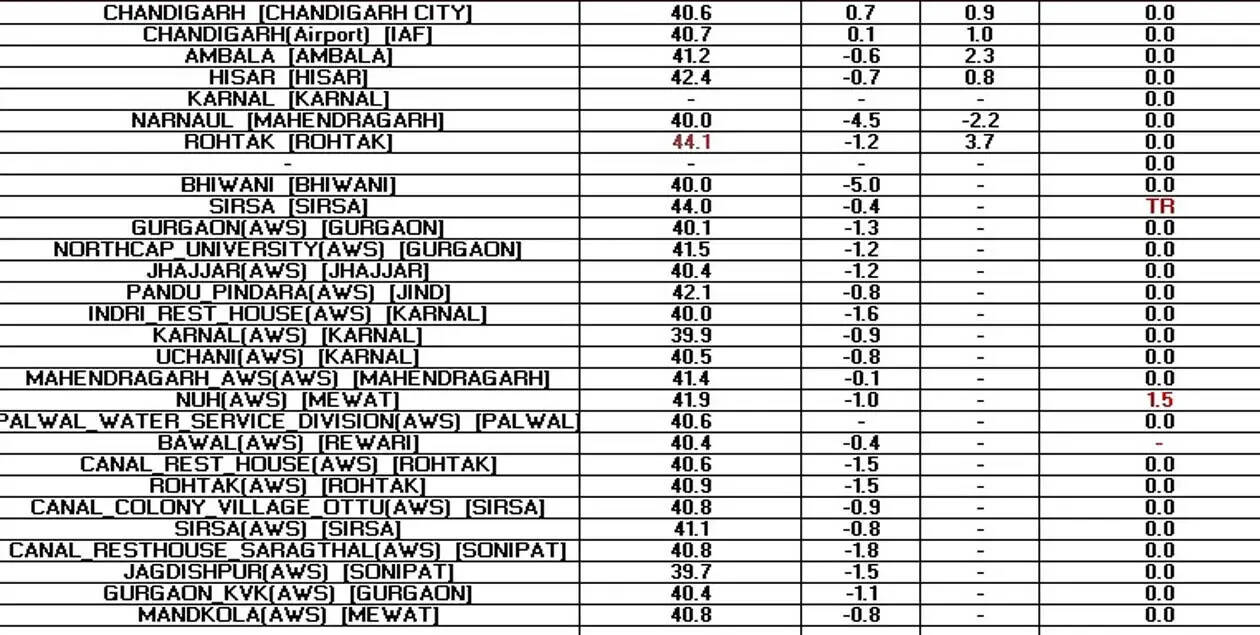 पश्चिमी विक्षोभ के आंशिक प्रभाव से गिरा प्रदेश का तापमान