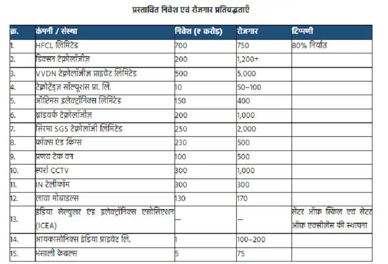 देश का पहला टेलीकॉम मैन्युफैक्चरिंग ज़ोन ग्वालियर में होगा स्थापित : मुख्यमंत्री डॉ. यादव