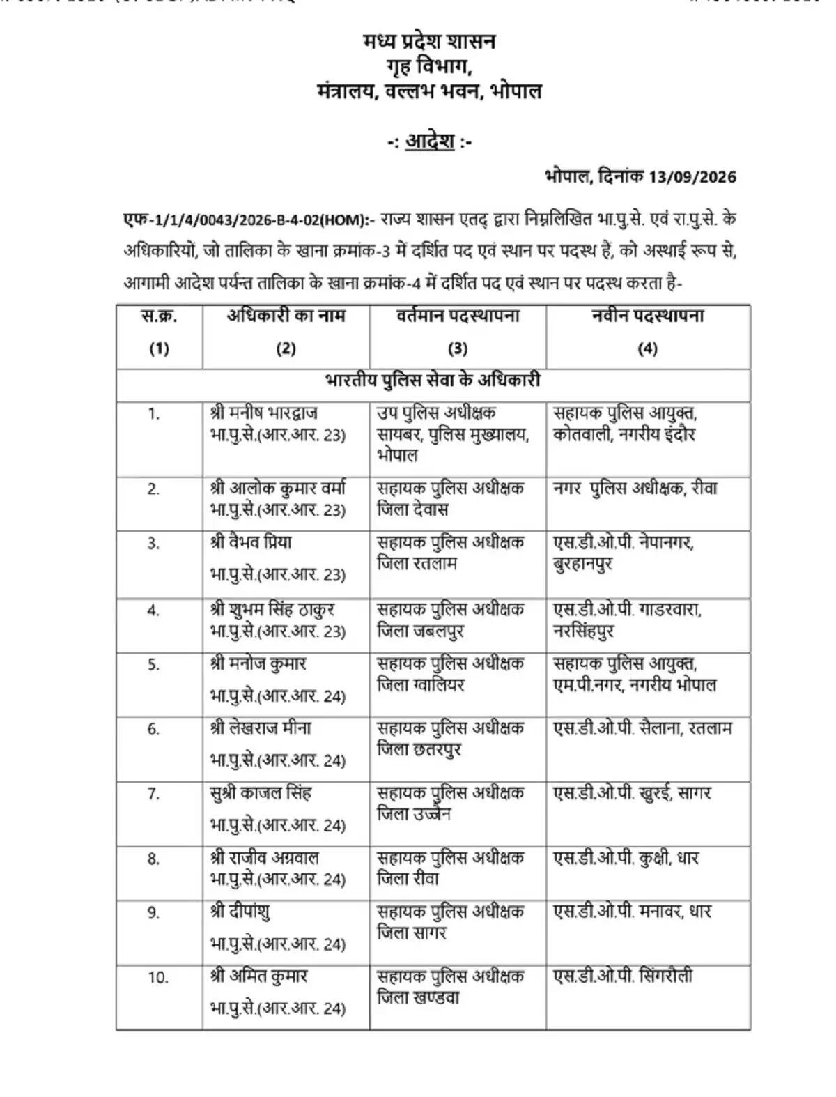 मप्रः पुलिस विभाग में बड़ा फेरबदल, 10 आईपीएस समेत 137 अधिकारियों का तबादला