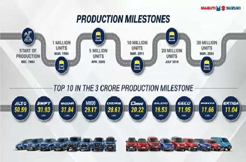 मारुति सुजुकी इंडिया ने बनाया रिकॉर्ड, तीन करोड़ वाहनों का किया उत्पादन