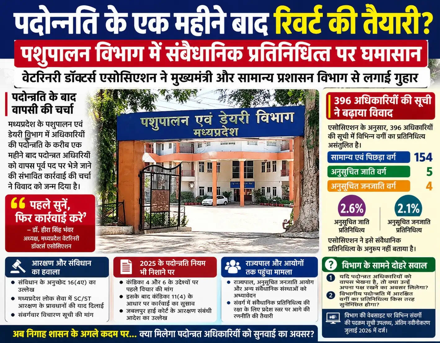 पशुपालन विभाग में पदोन्नति के एक महीने बाद रिवर्ट की तैयारी
