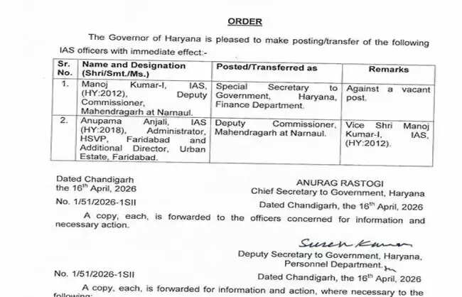 हरियाणा में&nbsp;मनोज कुमार बने वित्त विभाग के विशेष सचिव, अनुपमा अंजलि नई उपायुक्त नारनौल