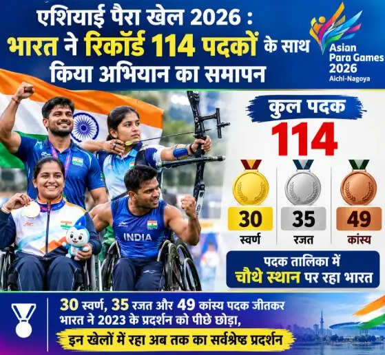 एशियाई पैरा खेलों में भारत ने झटके रिकॉर्ड 114 पदक, तालिका में चौथे स्थान पर