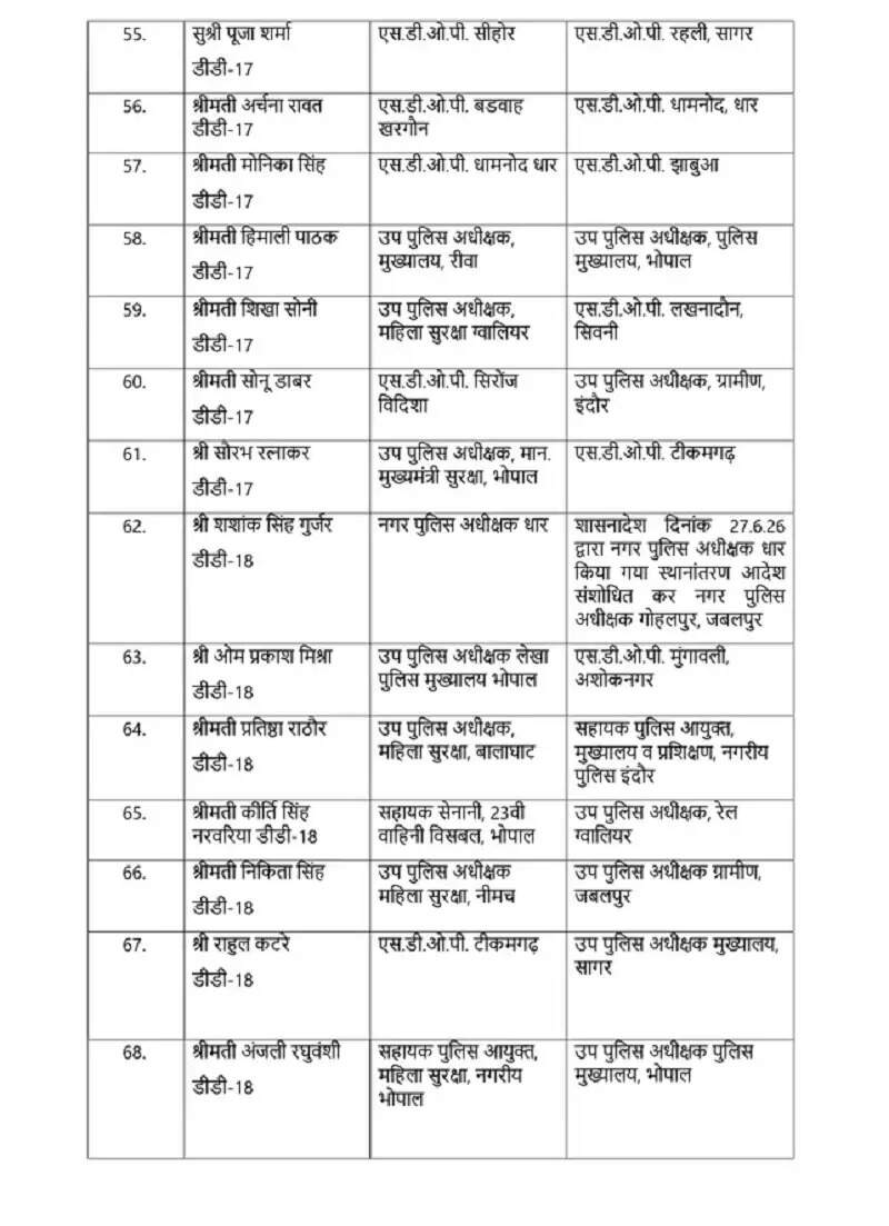 मप्रः पुलिस विभाग में बड़ा फेरबदल, 10 आईपीएस समेत 137 अधिकारियों का तबादला