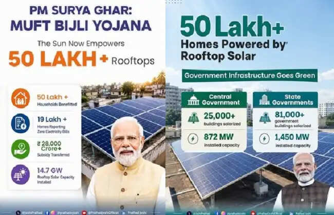 'पीएम सूर्यघर' योजना के तहत अबतक 50 लाख से अधिक रूफटॉप सौर संयंत्र स्थापित
