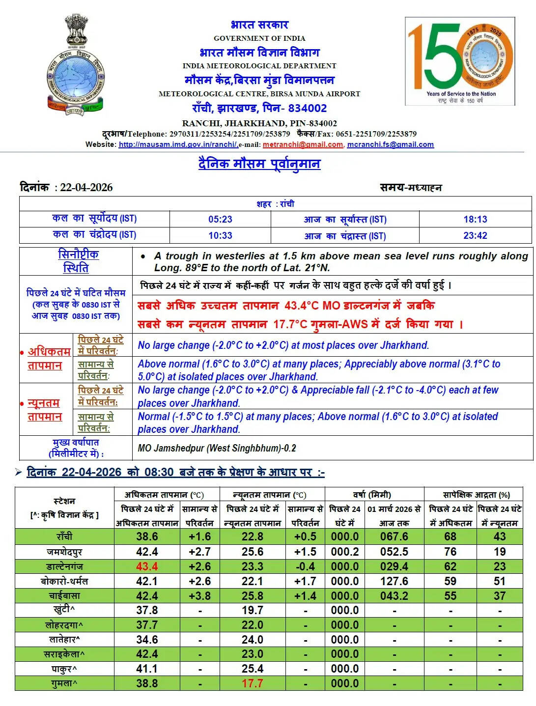 झारखंड के पांच जिलों में पारा 42 डिग्री के पार, कई इलाकों में लू का खतरा