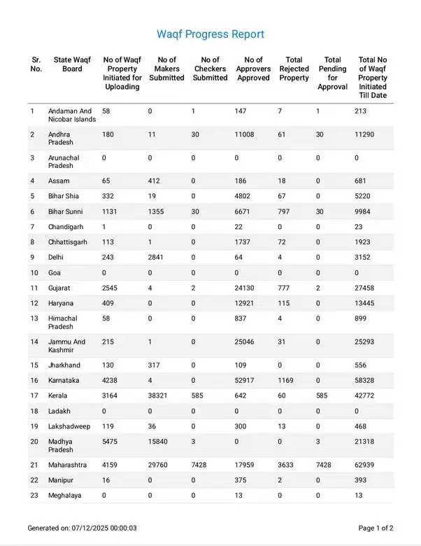 वक्फ संपत्तियों का डिजिटल लेखा-जोखा पूरा, 'उम्मीद' पोर्टल बंद