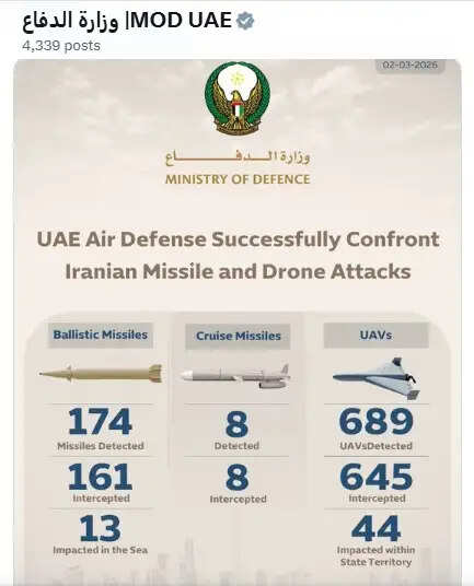 ईरान ने छाेड़ीं 170 से अधिक मिसाइलें और 600 से ज्यादा ड्रोन, यूएई ने किए नष्ट