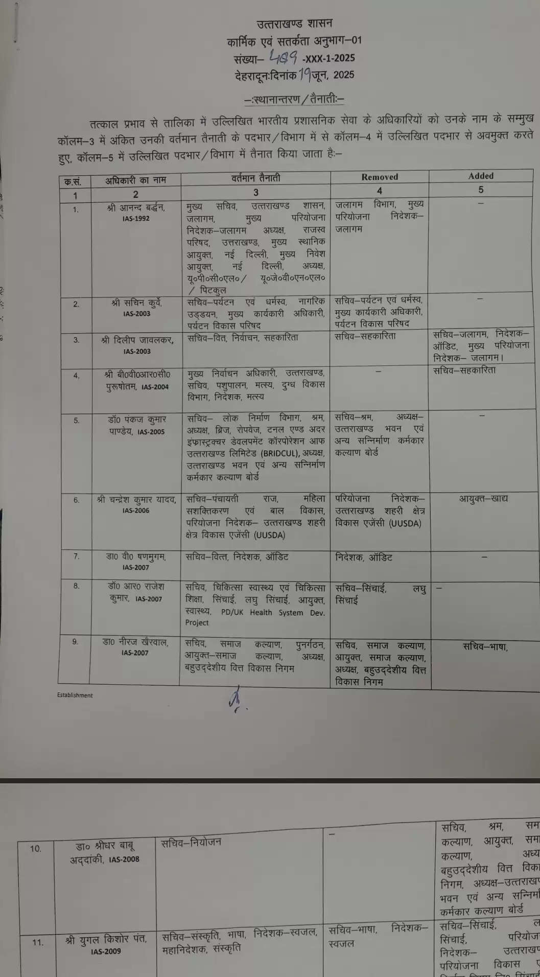उत्तराखंड में 32 आईएएस सहित कुल 57 अधिकारियों का तबादला