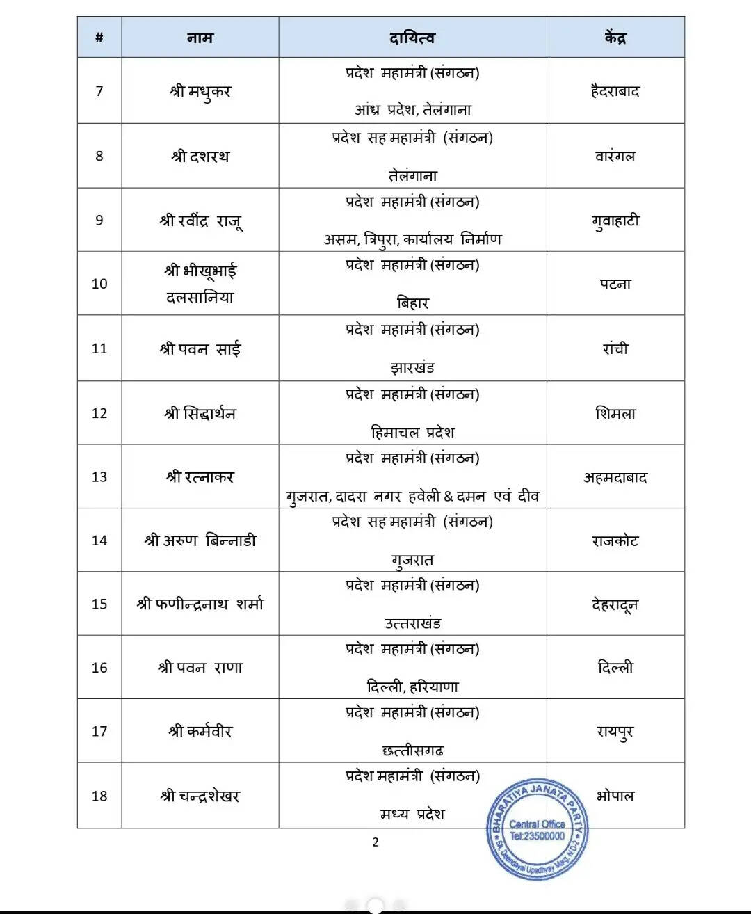 भाजपा में बड़ा संगठनात्मक बदलाव, 24 नेताओं को नई जिम्मेदारी