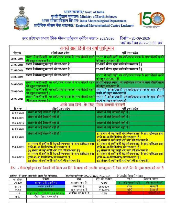 उप्र में 24 से 26 सितंबर तक बारिश बढ़ने के आसार, गरज-चमक के साथ तेज हवा की भी आशंका