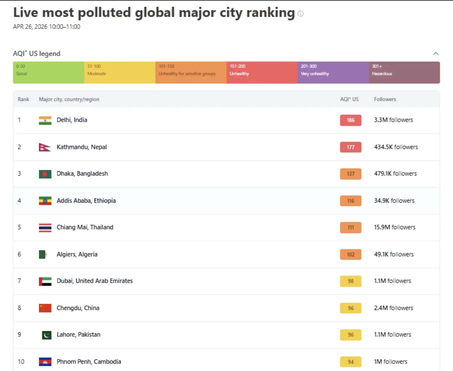 काठमांडू विश्व के प्रदूषित शहरों में दूसरे स्थान पर