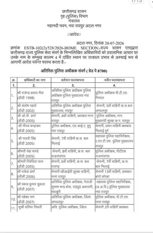 छत्तीसगढ़ में 92 उप पुलिस अधीक्षक और अतिरिक्त पुलिस अधीक्षकों का तबादला