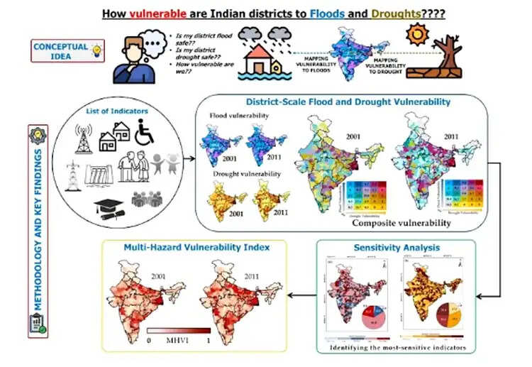 आईआईटी रुड़की ने विकसित किया बाढ़ में बीमारियों के खतरे का पता लगाने वाला ‘हाइइको’ मॉडल