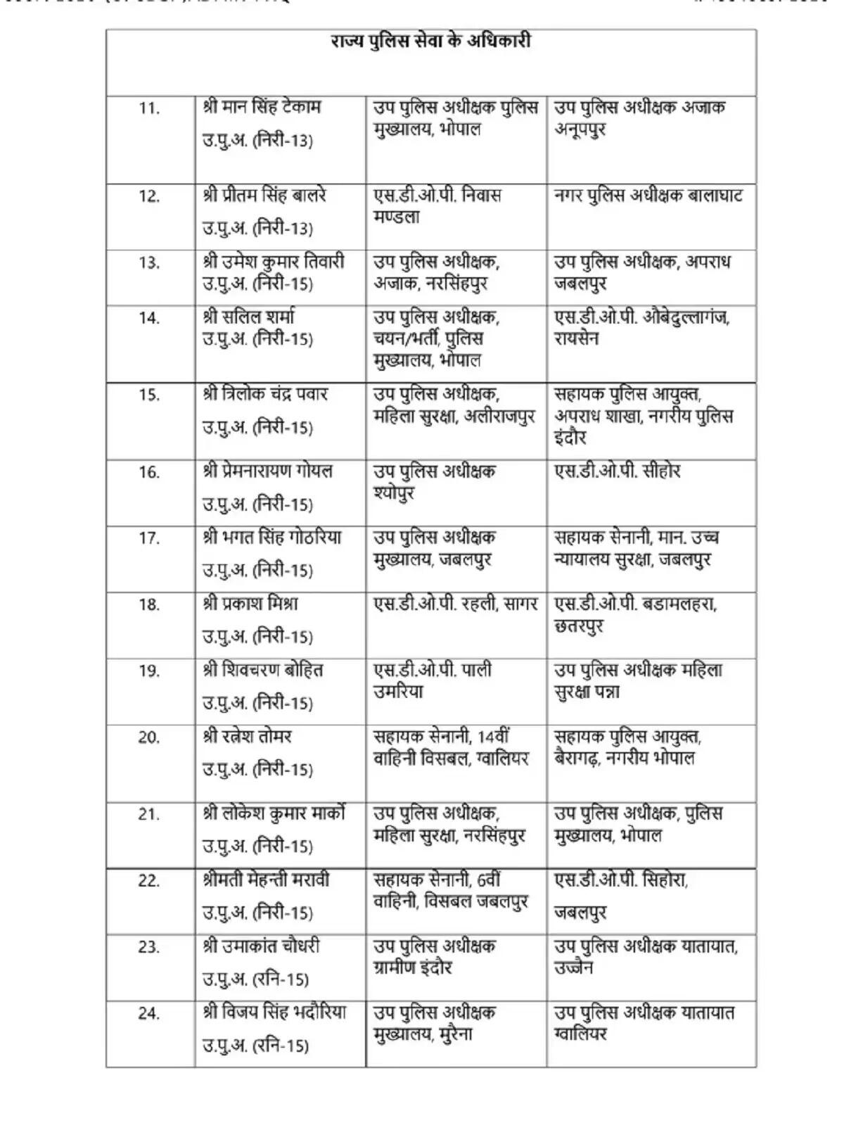 मप्रः पुलिस विभाग में बड़ा फेरबदल, 10 आईपीएस समेत 137 अधिकारियों का तबादला