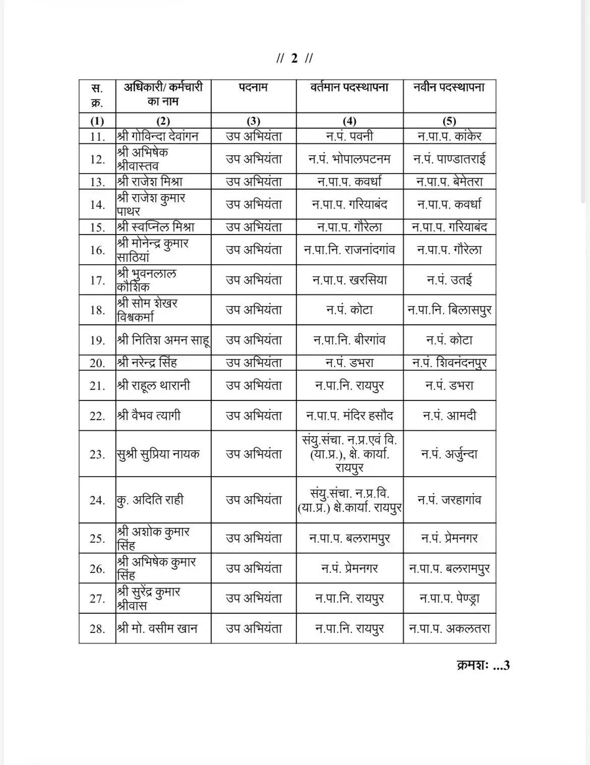 (संशोधित) छग :नगरीय प्रशासन एवं विकास विभाग द्वारा 122 अधिकारियों और कर्मचारियों का स्थानांतरण