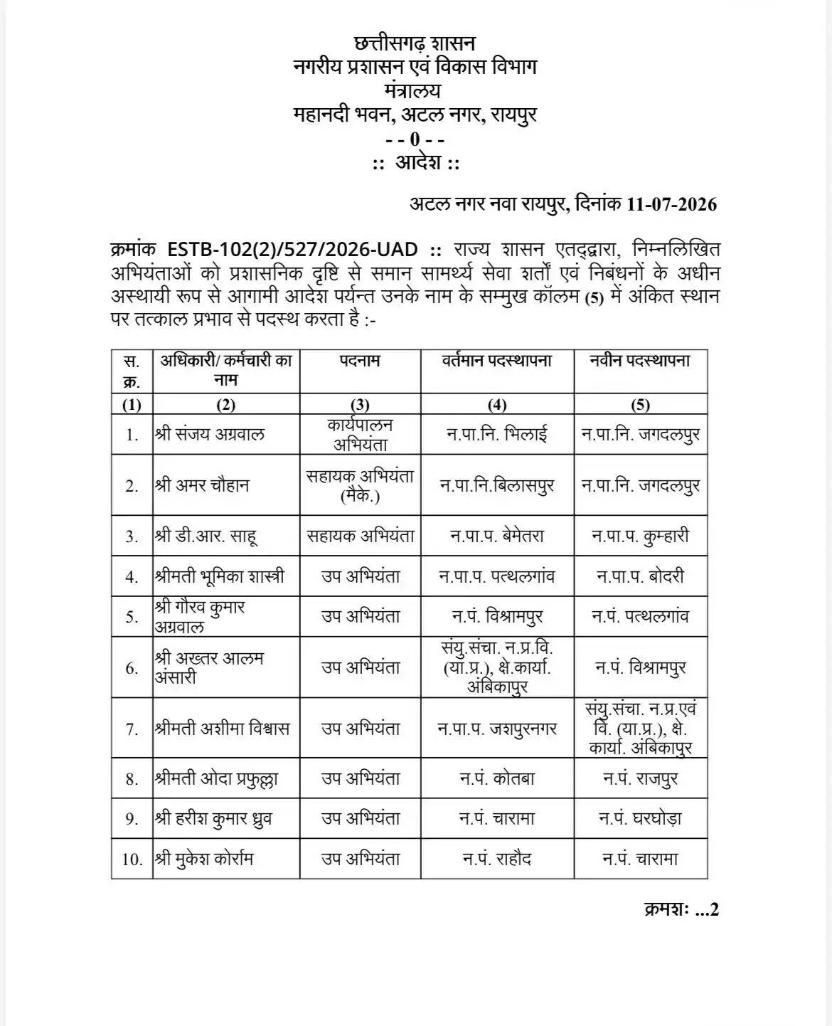 (संशोधित) छग :नगरीय प्रशासन एवं विकास विभाग द्वारा 122 अधिकारियों और कर्मचारियों का स्थानांतरण