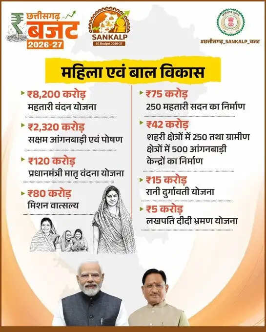 छग विधानसभा : छत्तीसगढ़ सरकार के बजट में महिला एवं बाल विकास क्षेत्र एवं युवाओं को विशेष प्राथमिकता