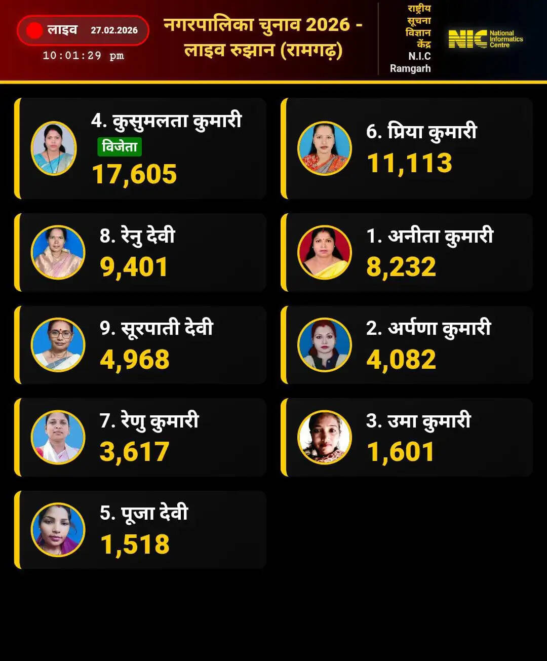 नगर निकाय में गठबंधन धर्म से विपरीत जाना आजसू और भाजपा को पड़ा भारी