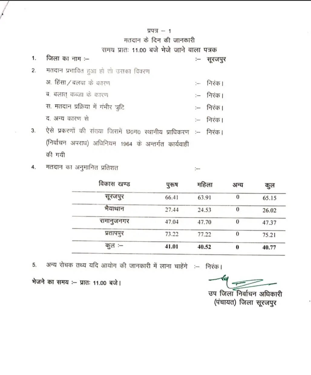 सूरजपुर : पंचायत उपचुनाव में 11 बजे तक 40.7% मतदान