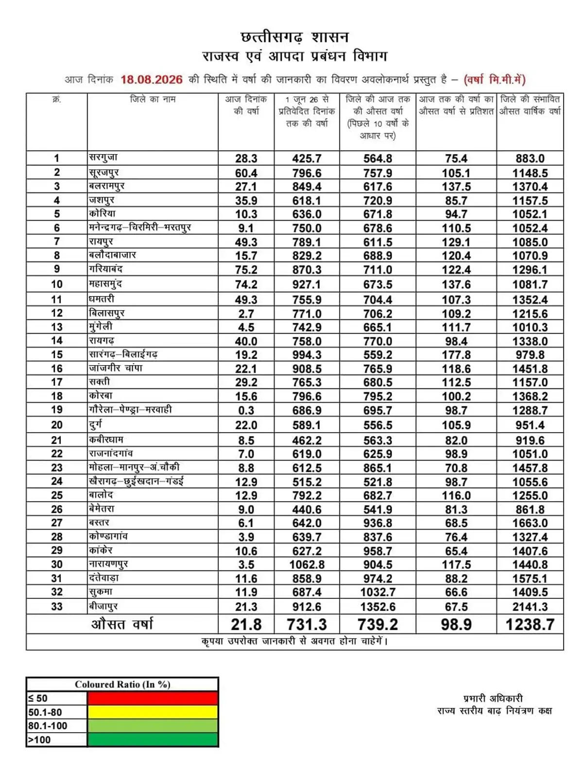 छत्तीसगढ़ में अब तक औसतन 731.3 मिमी वर्षा, सारंगढ़-बिलाईगढ़ में सामान्य से 177 प्रतिशत बारिश